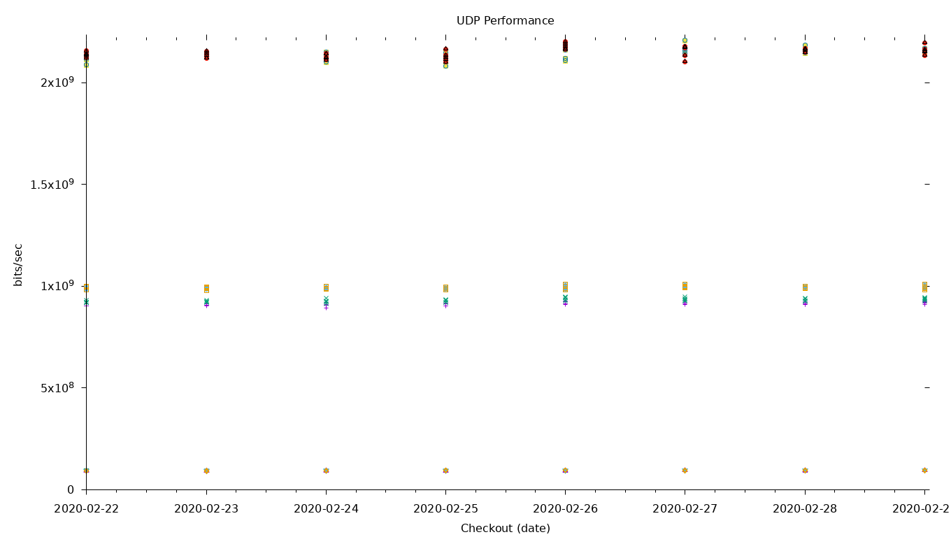 UDP Performance