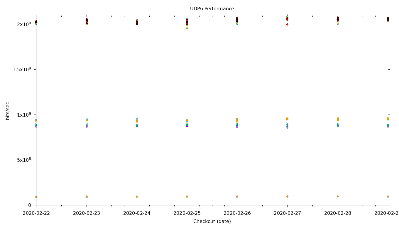 UDP6 Performance