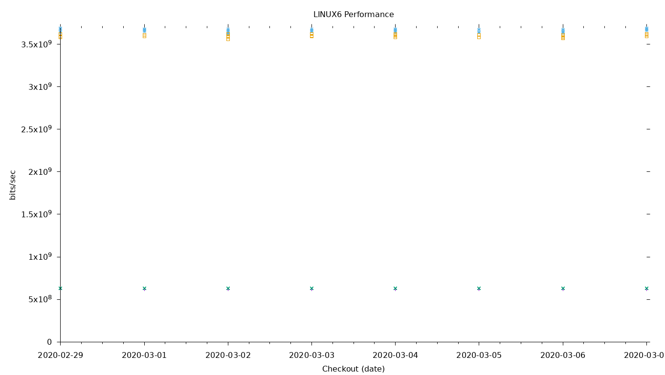LINUX6 Performance