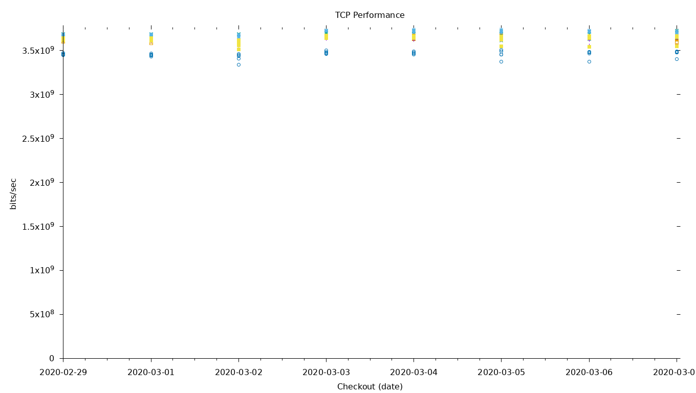 TCP Performance