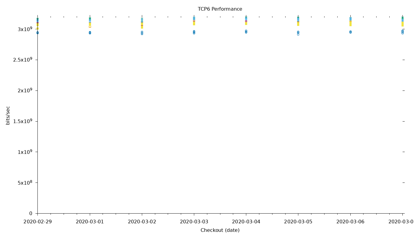 TCP6 Performance