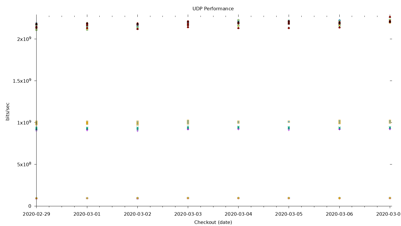 UDP Performance