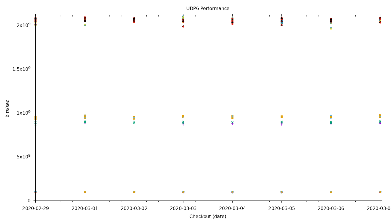 UDP6 Performance