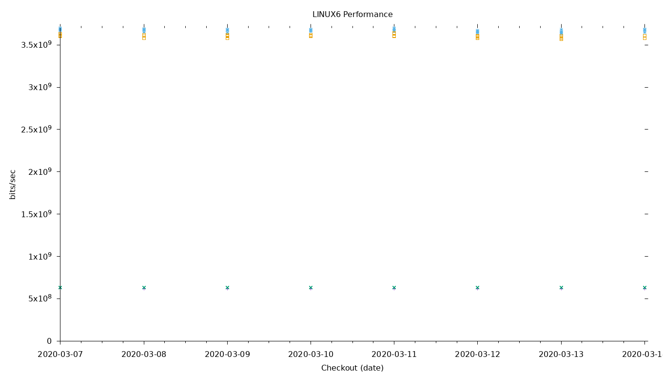 LINUX6 Performance