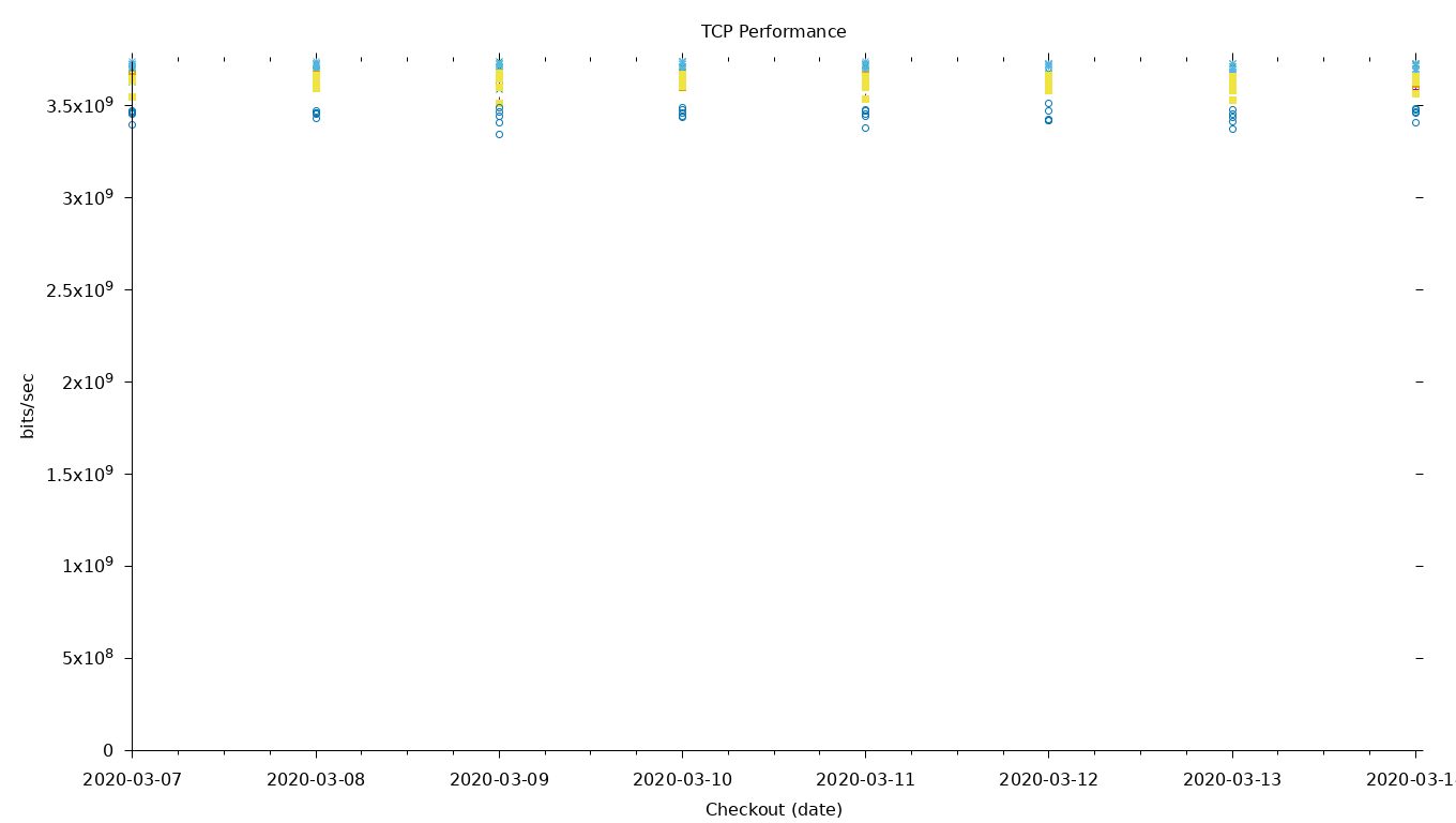 TCP Performance