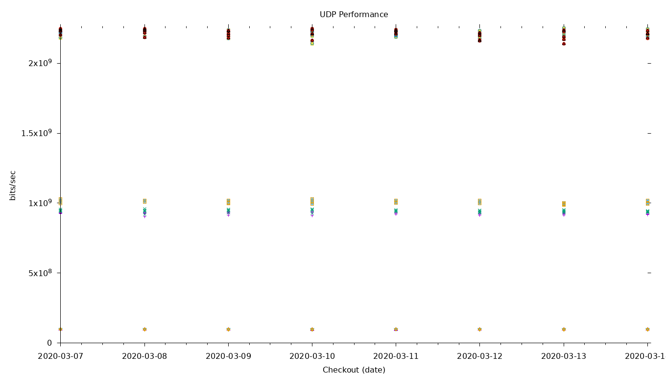 UDP Performance