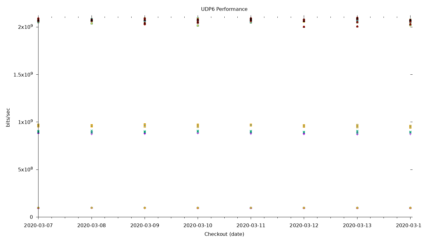 UDP6 Performance