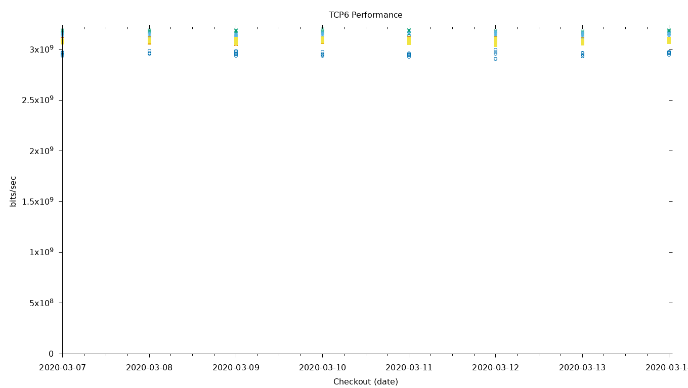 TCP6 Performance