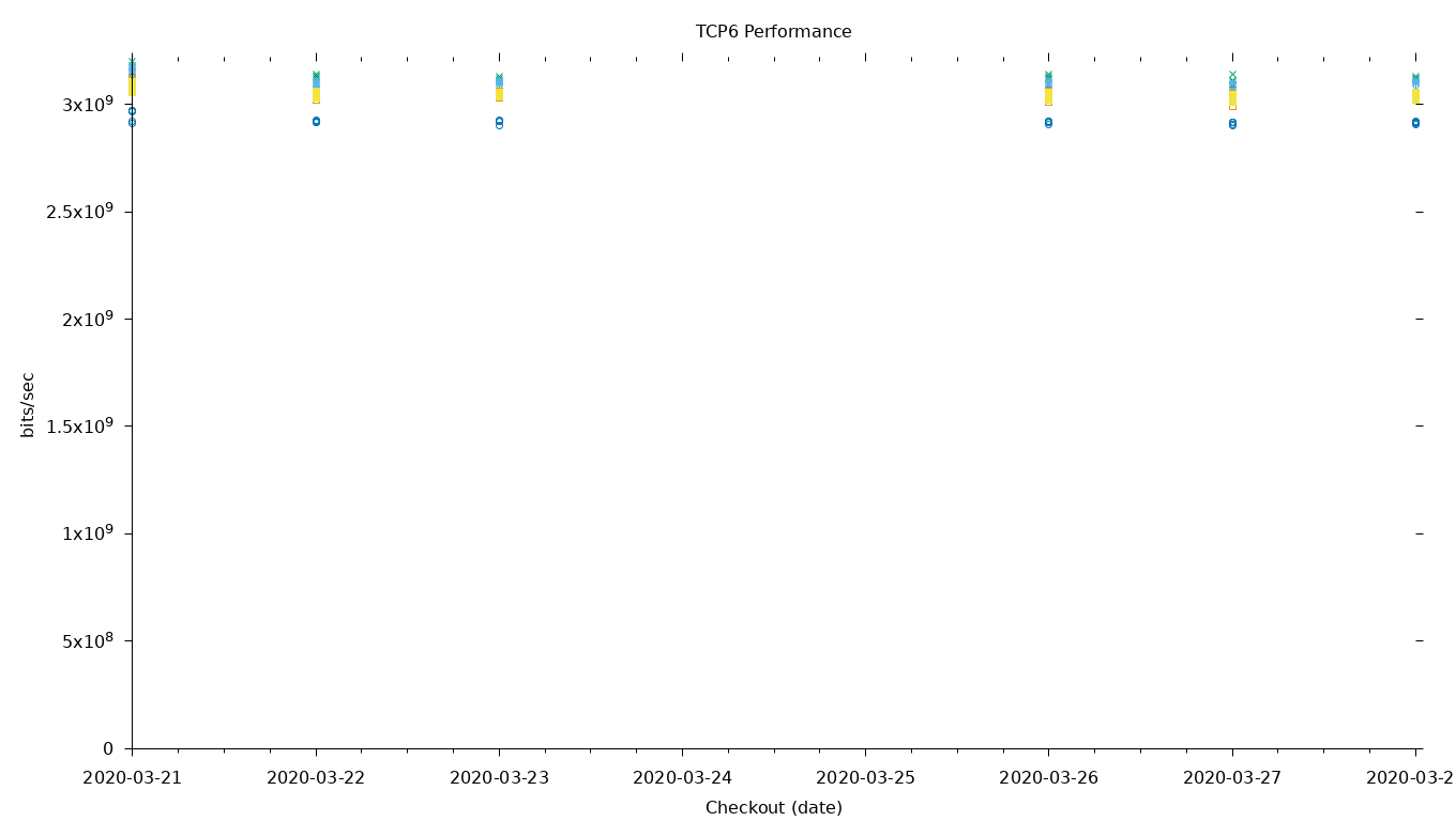 TCP6 Performance