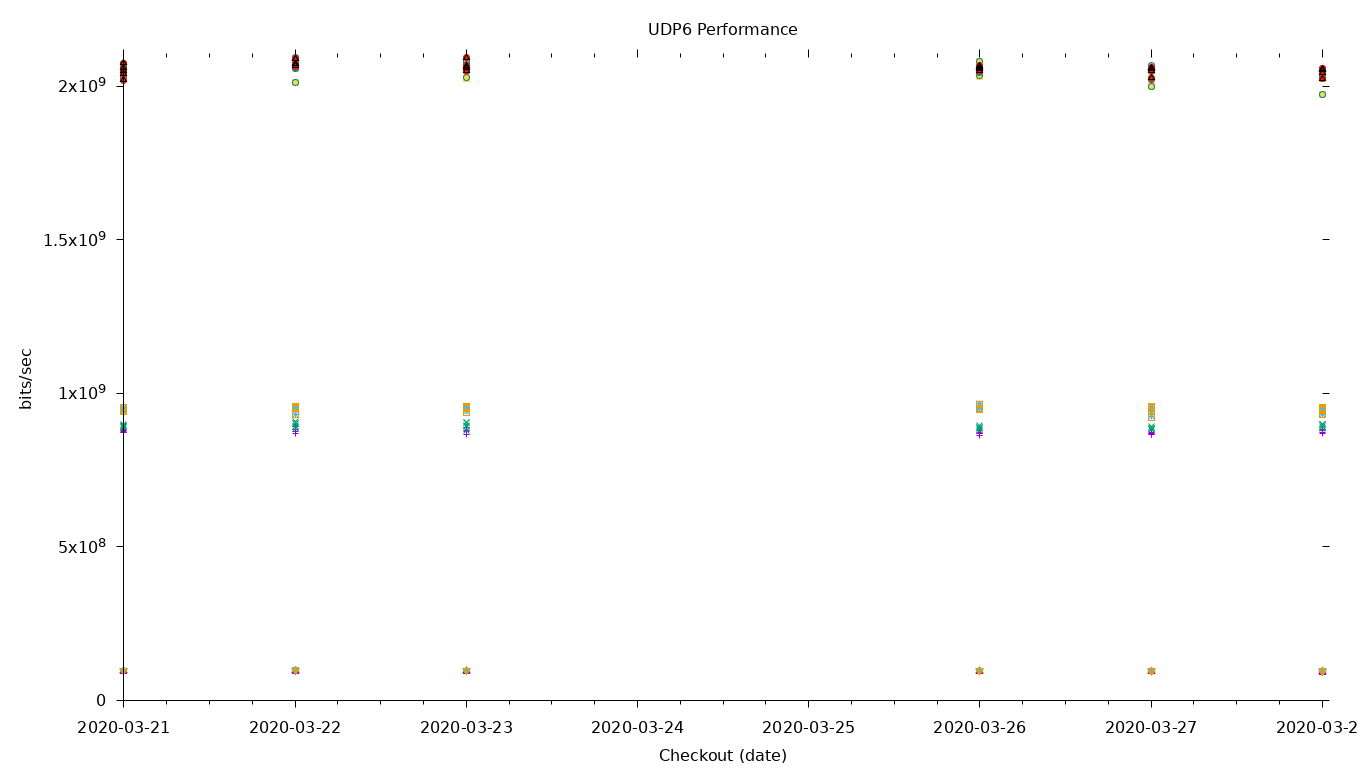 UDP6 Performance