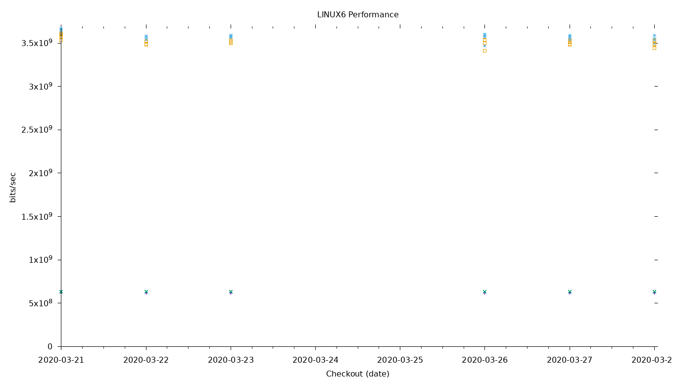 LINUX6 Performance