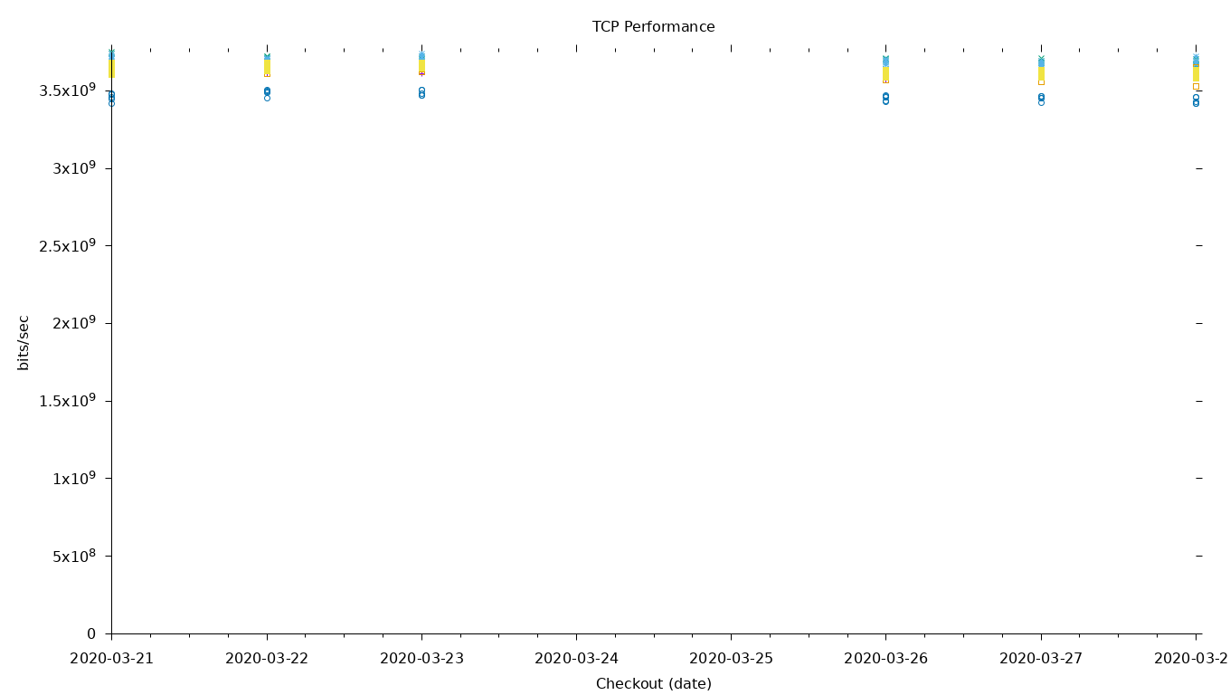 TCP Performance