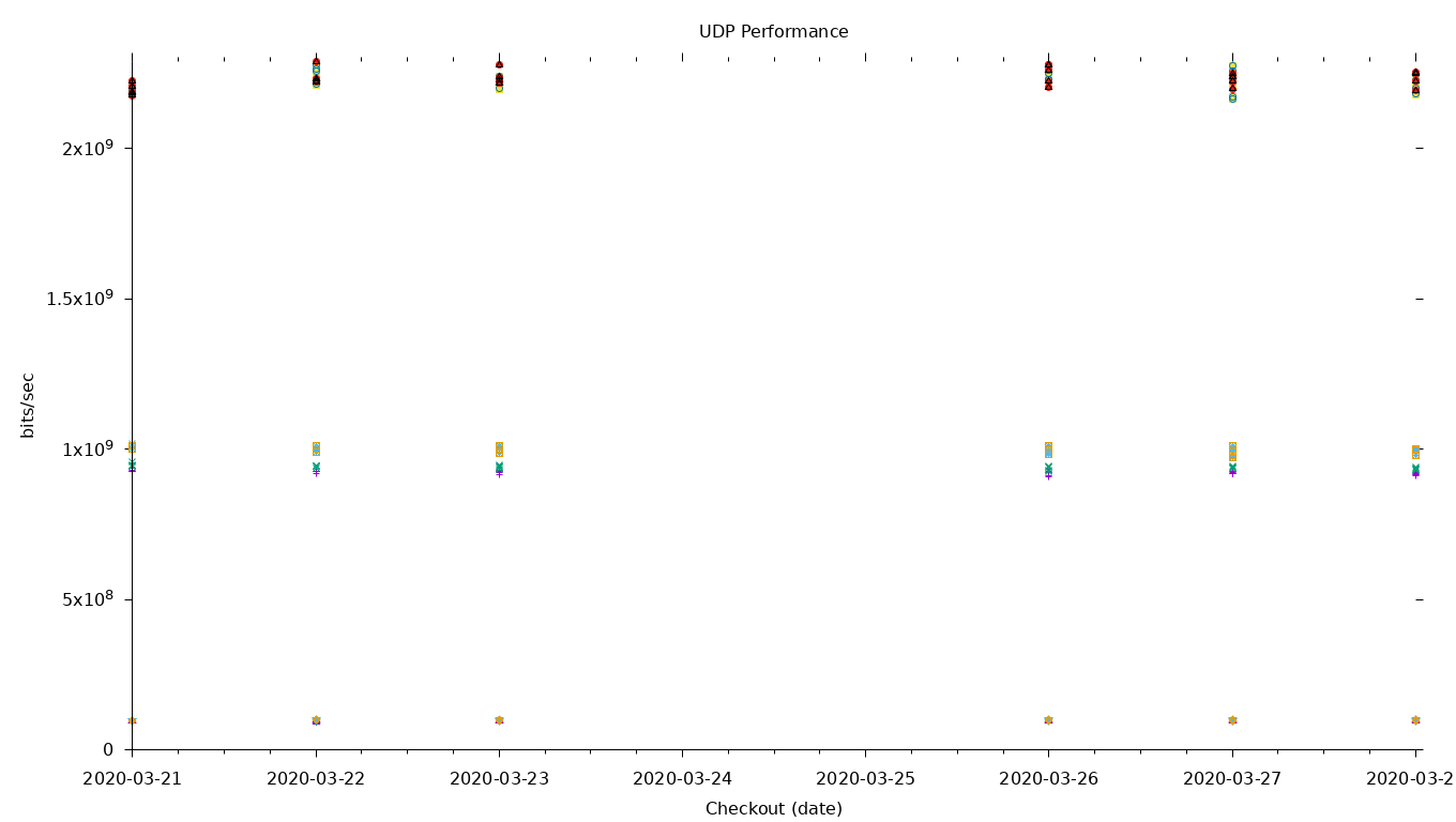 UDP Performance