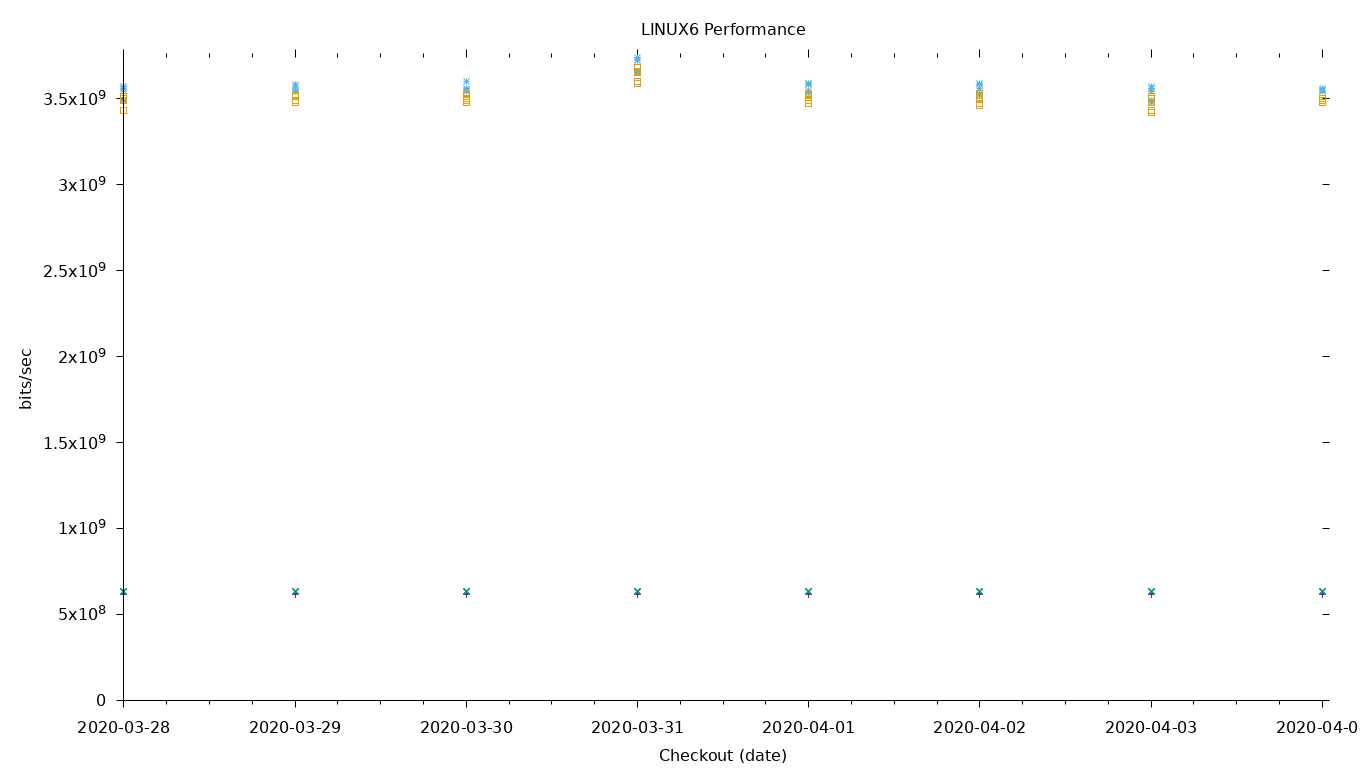 LINUX6 Performance