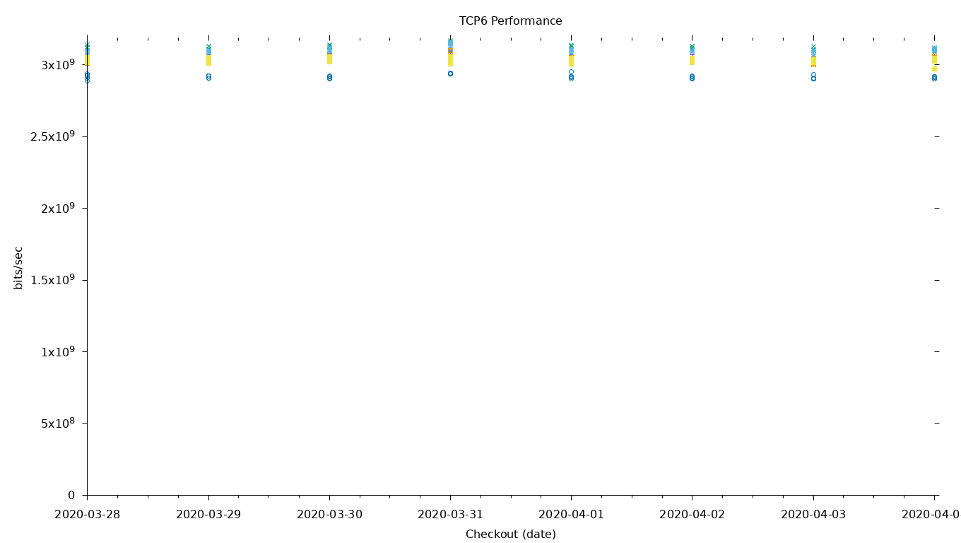 TCP6 Performance