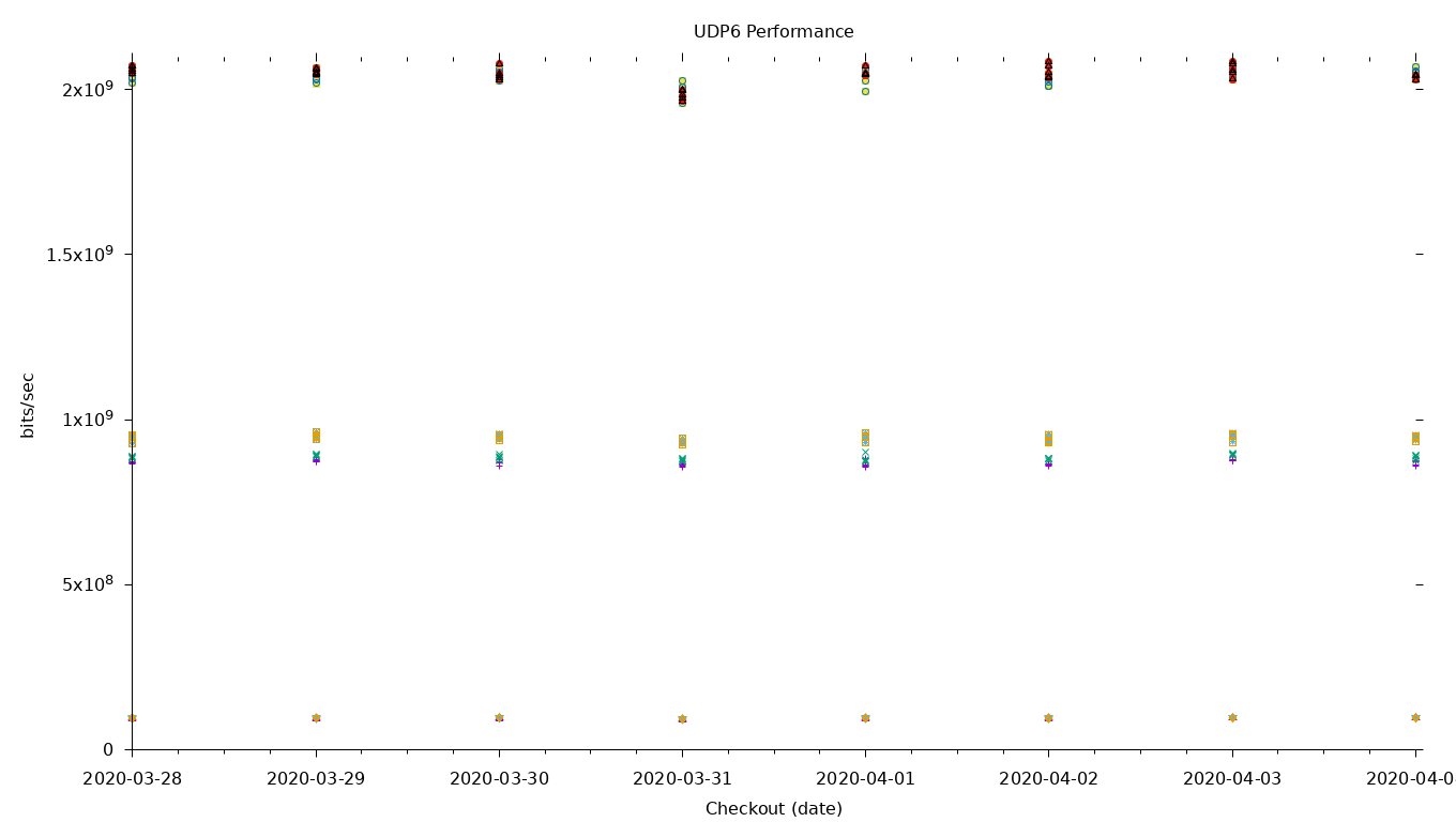 UDP6 Performance