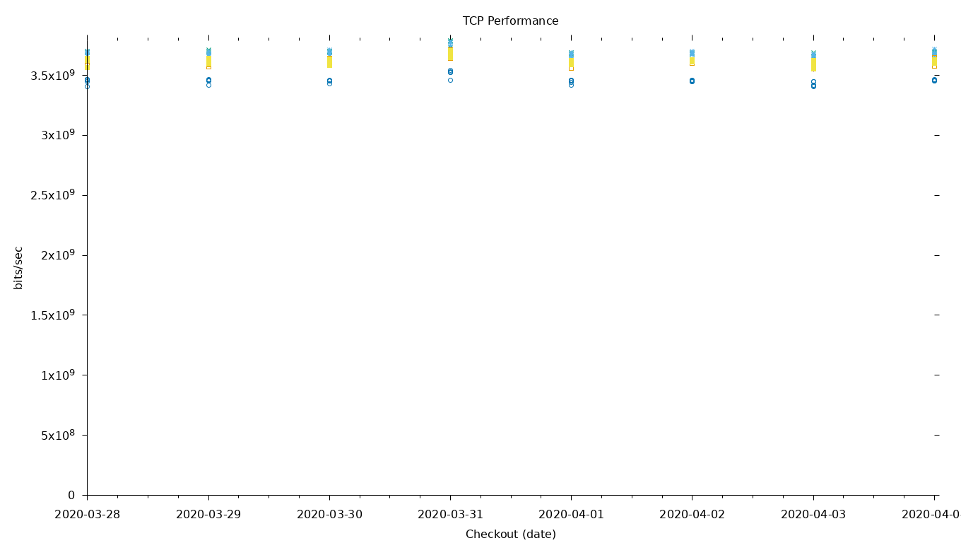 TCP Performance