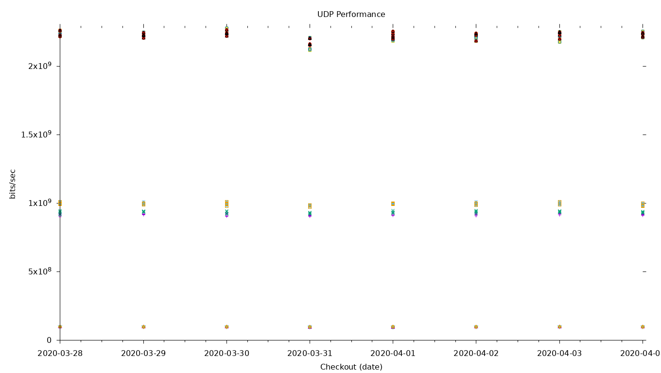 UDP Performance