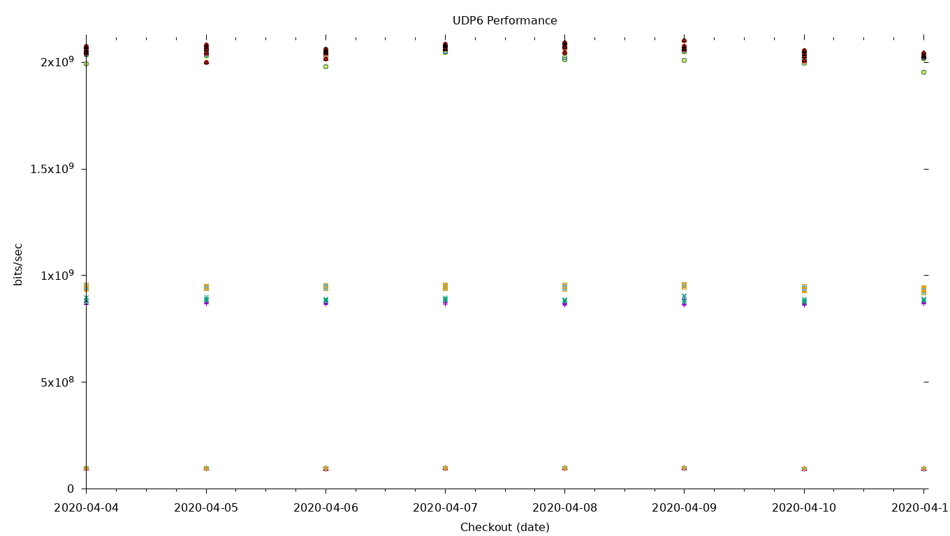 UDP6 Performance