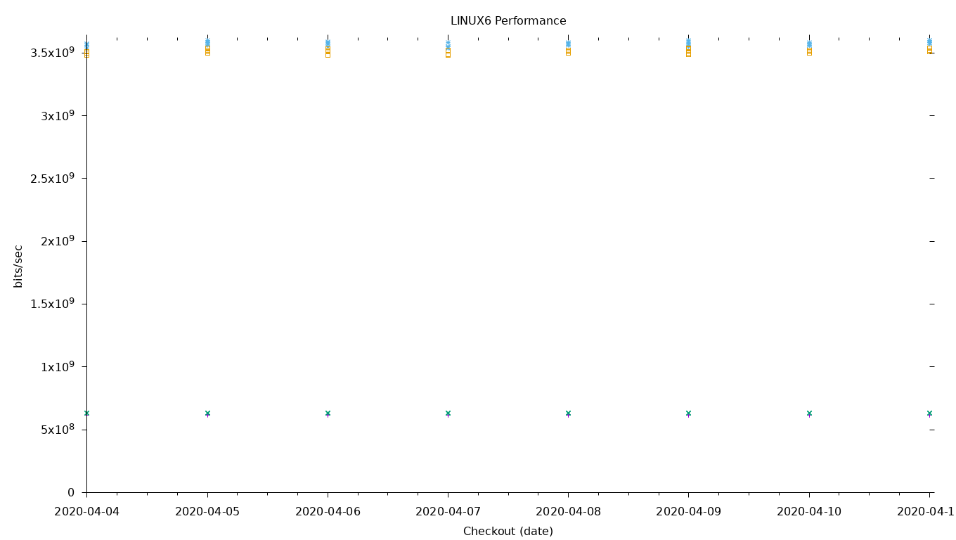 LINUX6 Performance