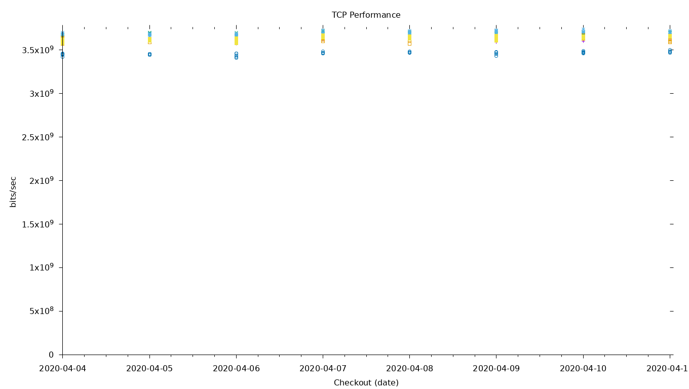 TCP Performance