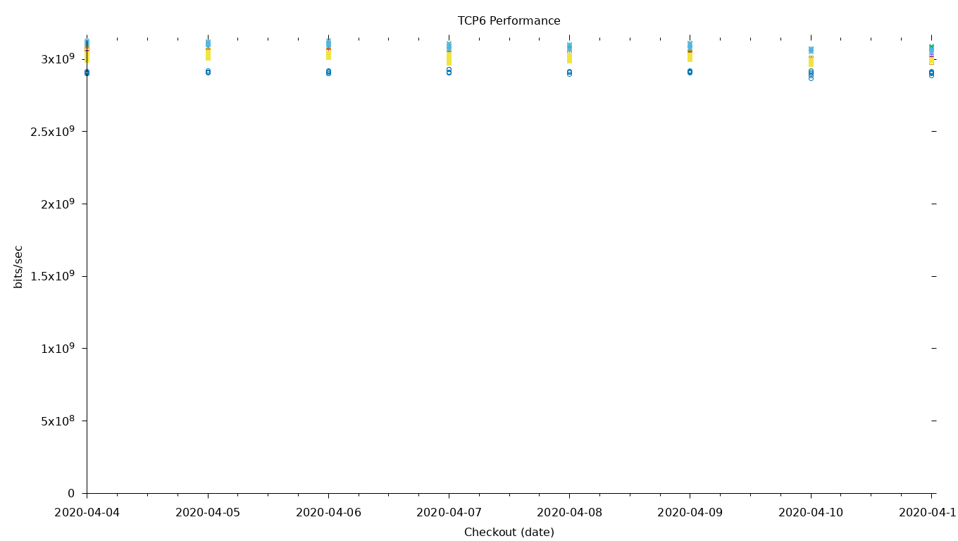 TCP6 Performance