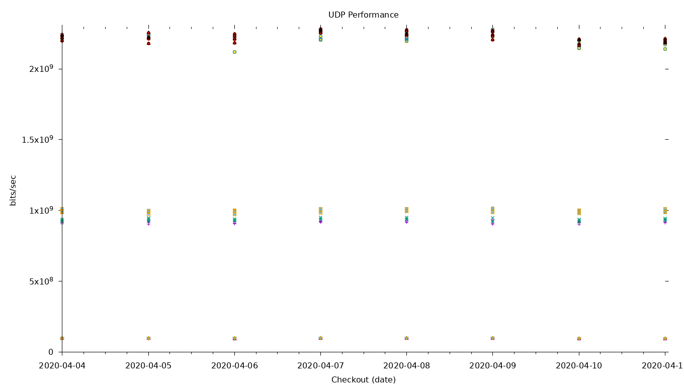 UDP Performance