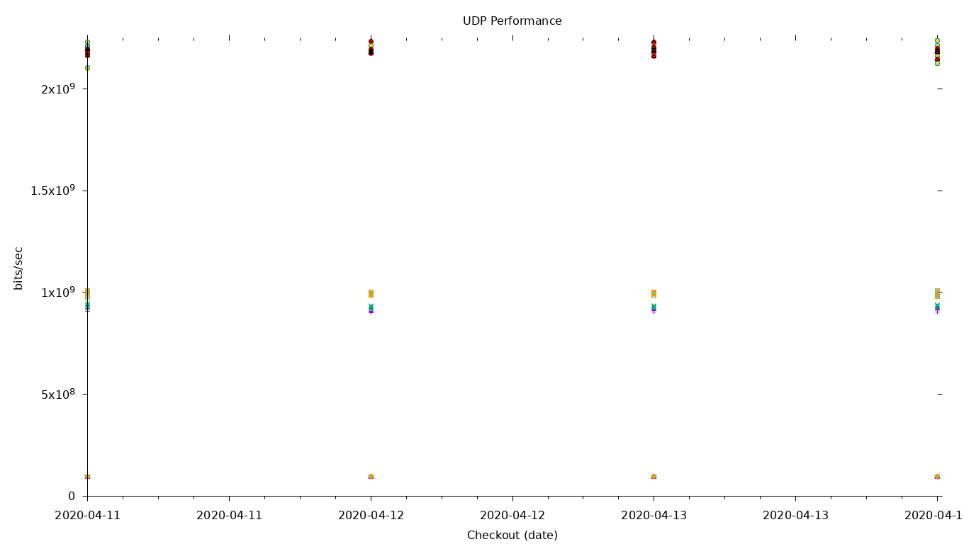 UDP Performance