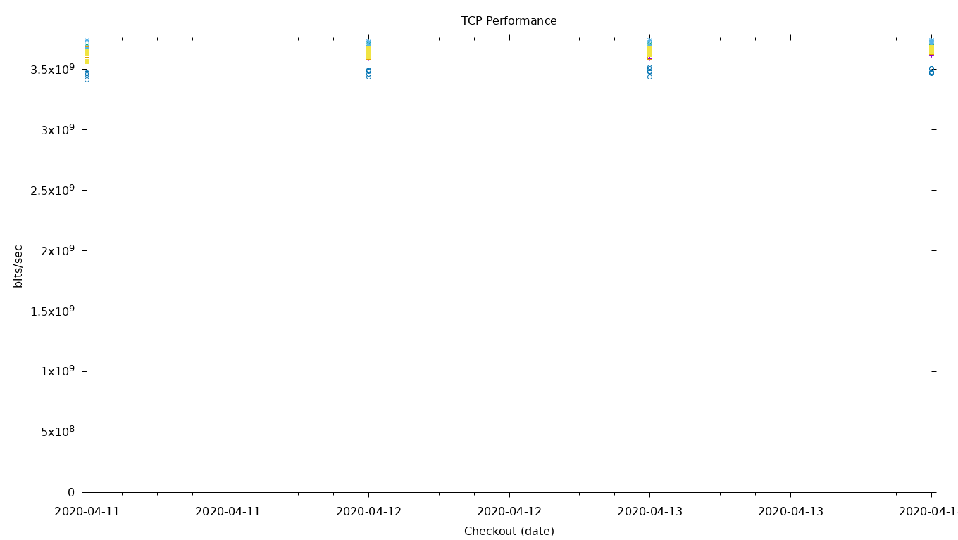 TCP Performance