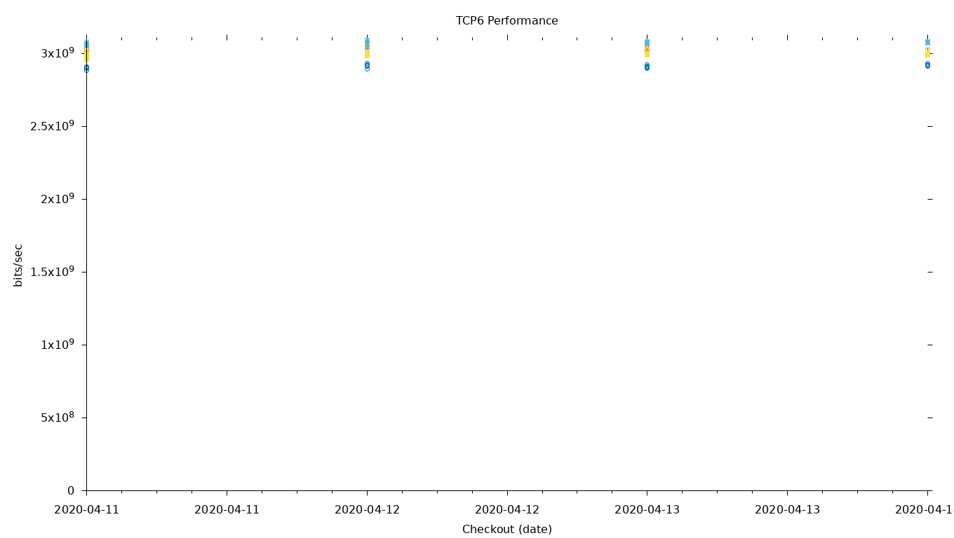 TCP6 Performance