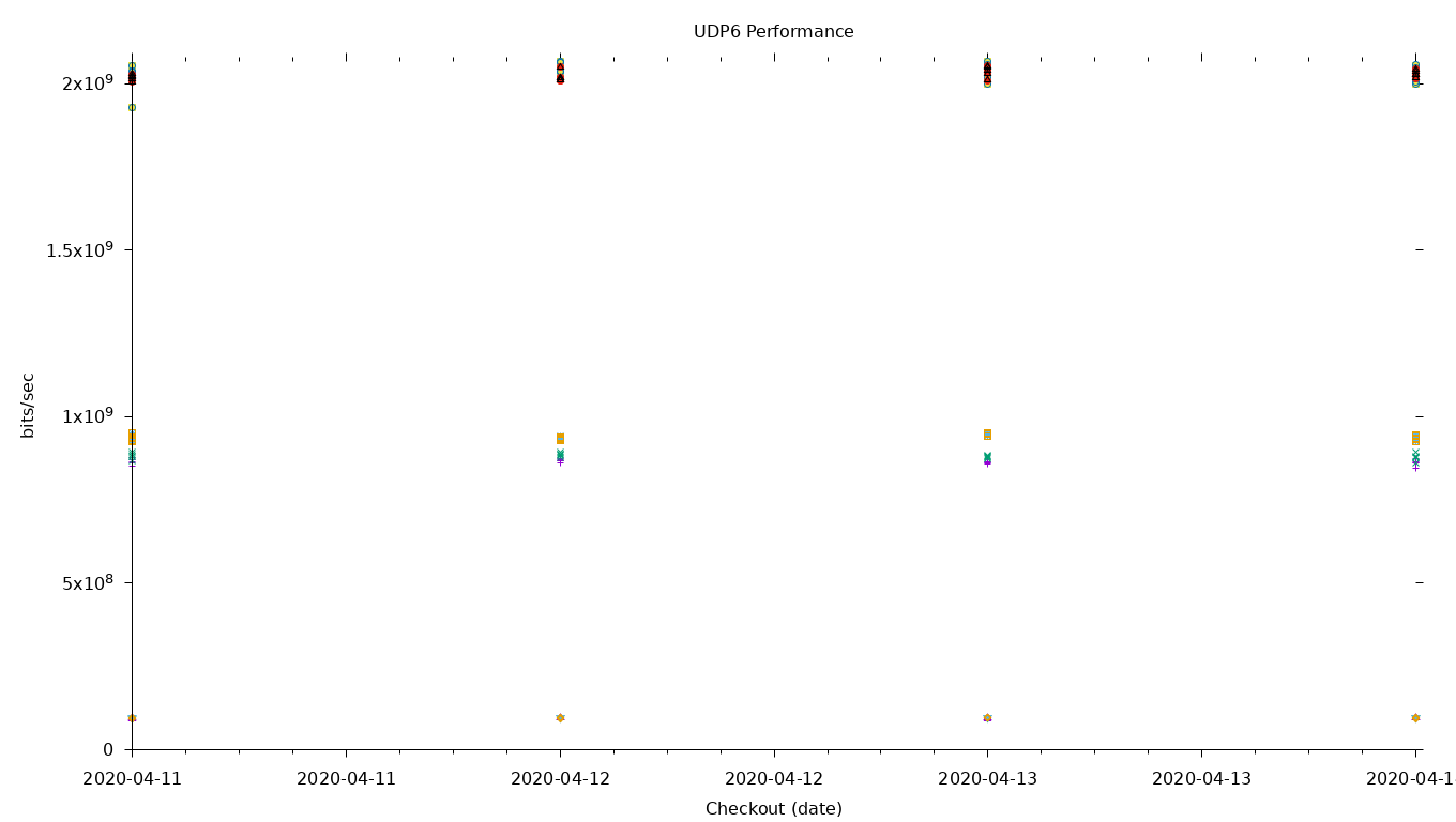 UDP6 Performance