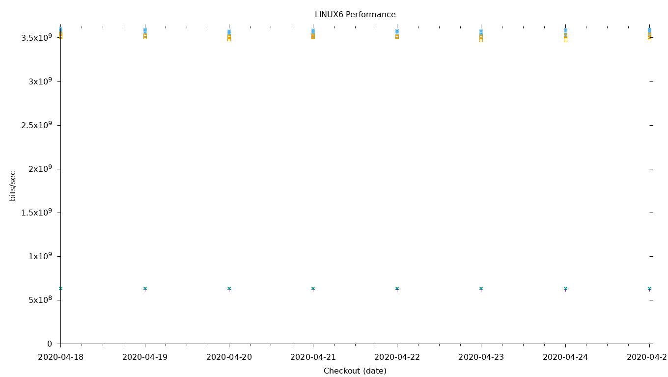 LINUX6 Performance