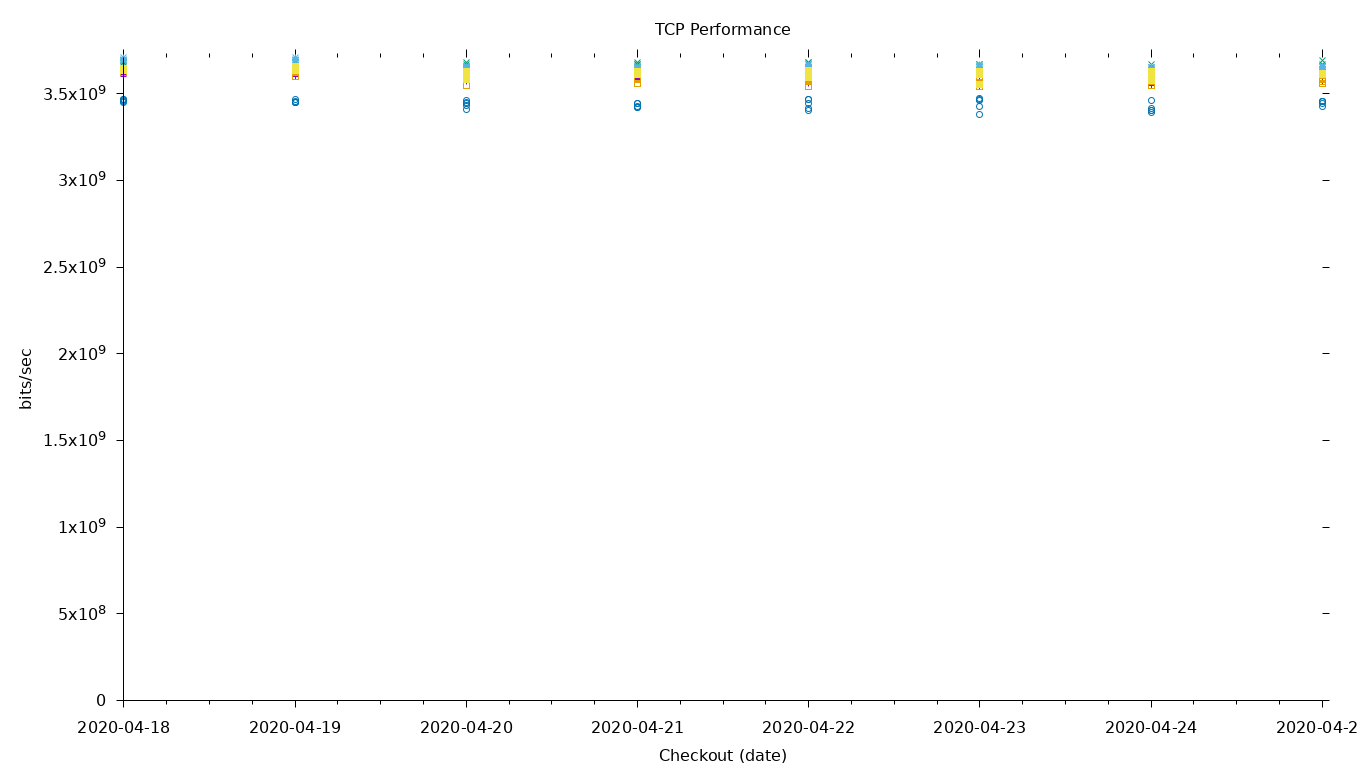 TCP Performance