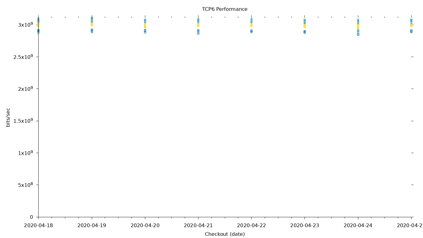 TCP6 Performance