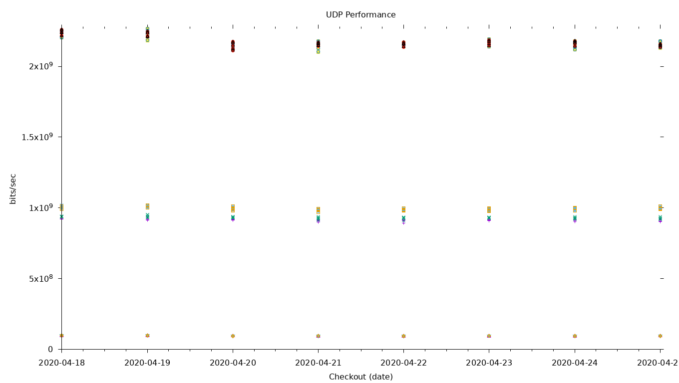 UDP Performance