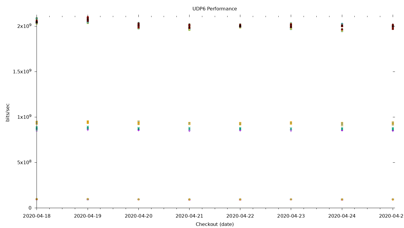 UDP6 Performance