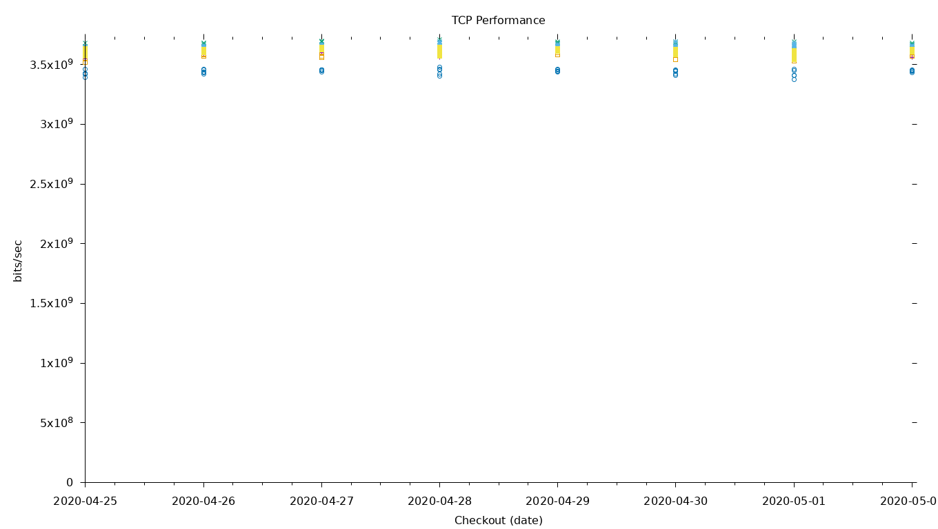 TCP Performance