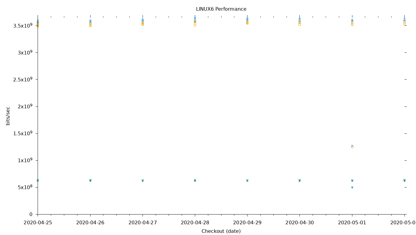 LINUX6 Performance