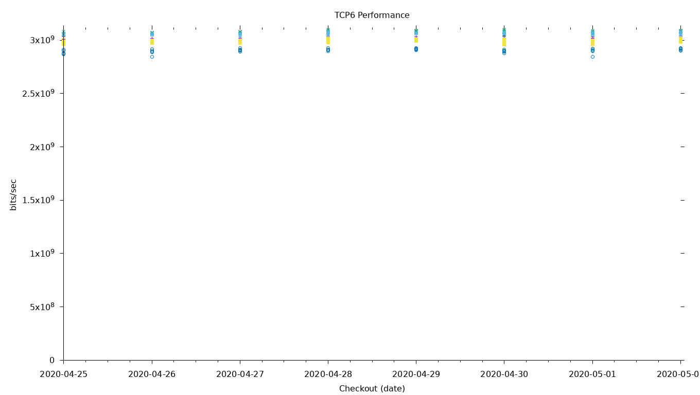 TCP6 Performance