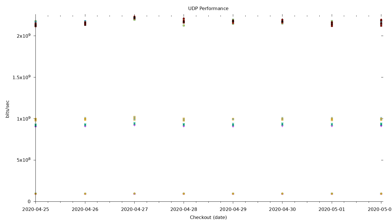 UDP Performance