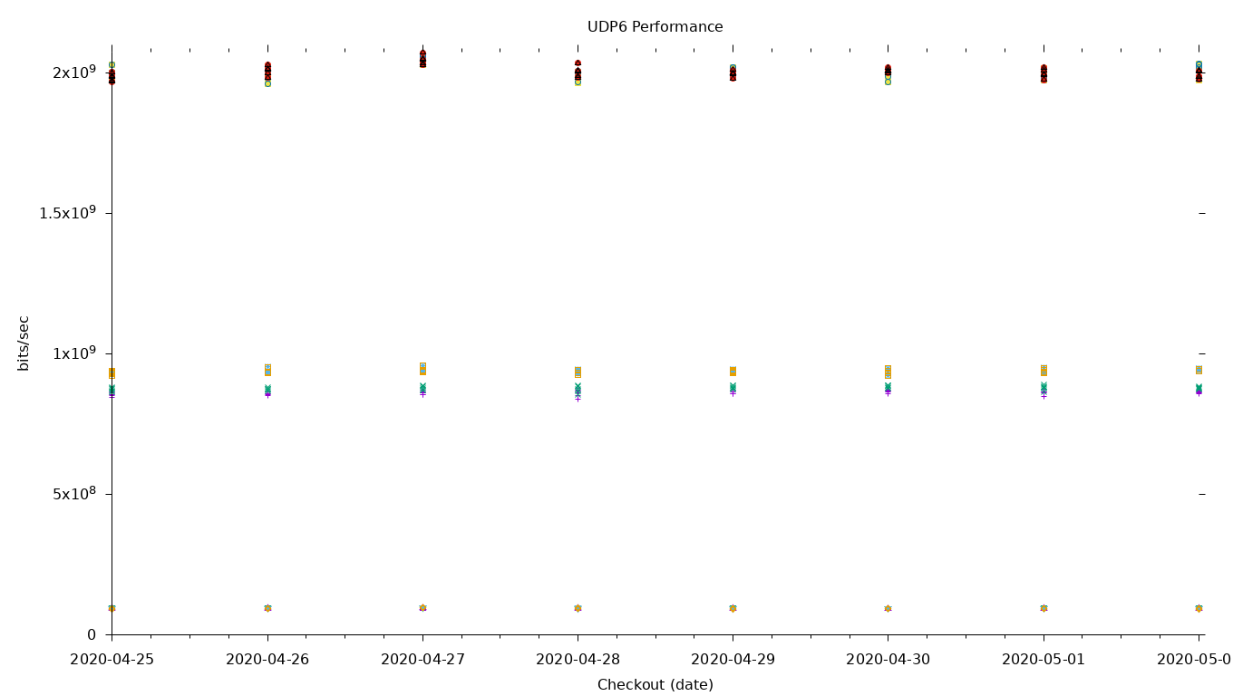 UDP6 Performance