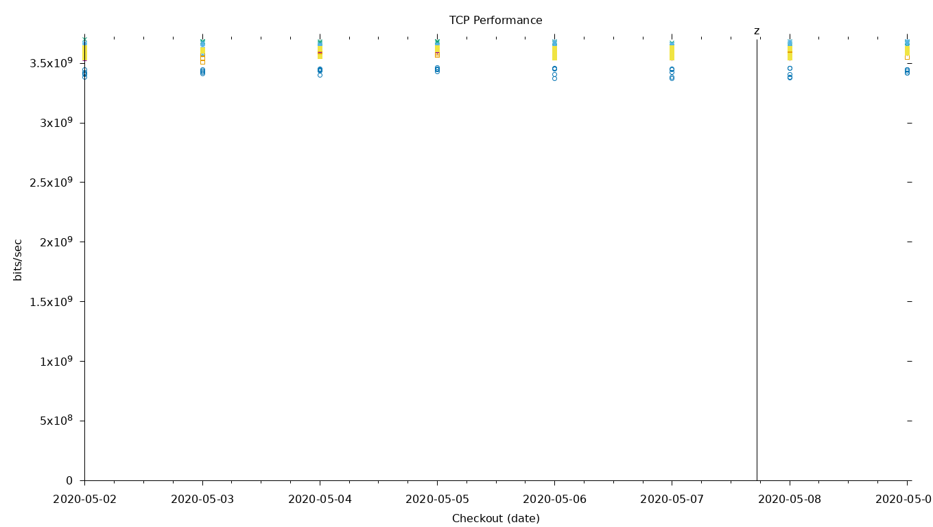 TCP Performance