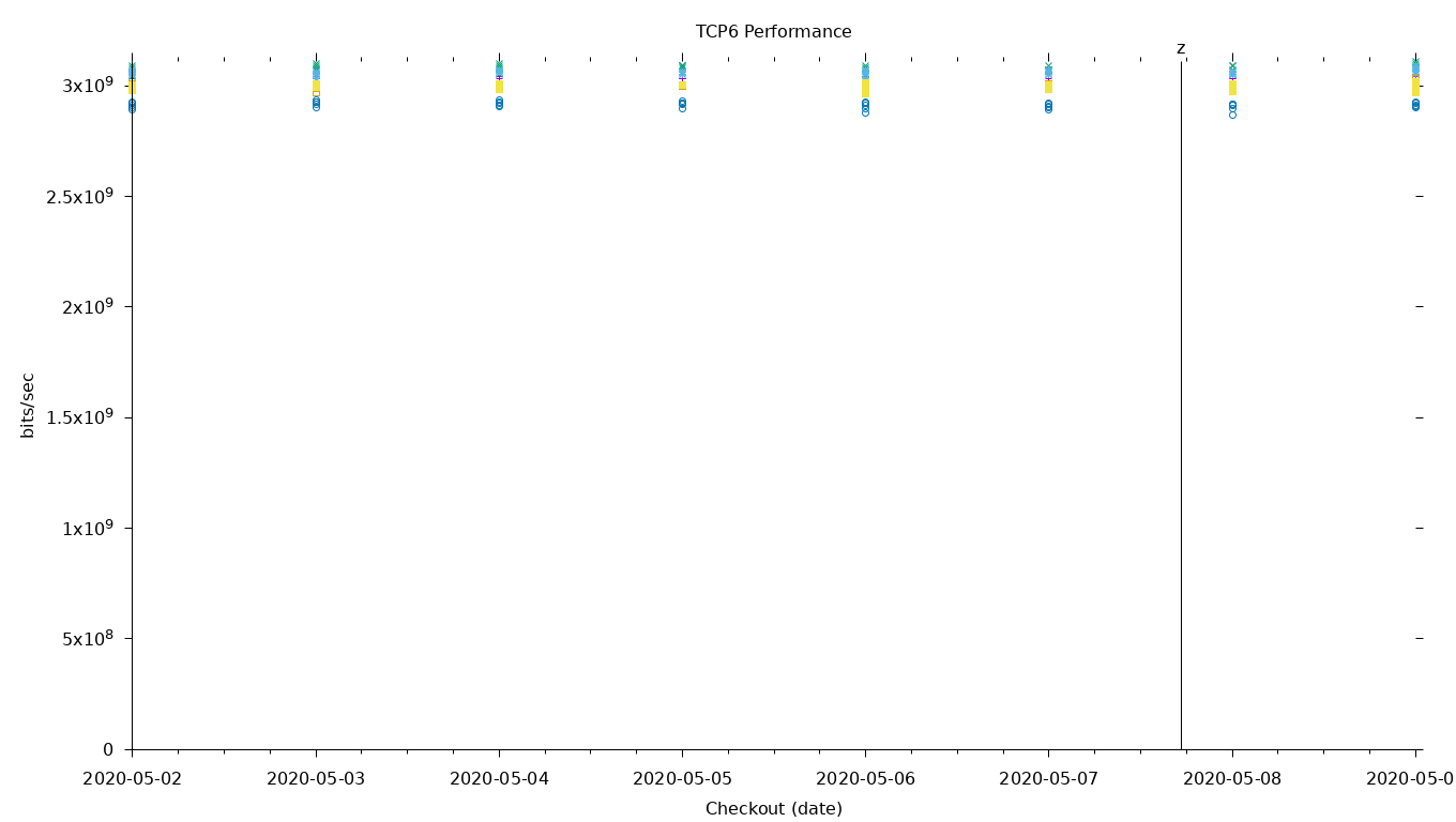 TCP6 Performance