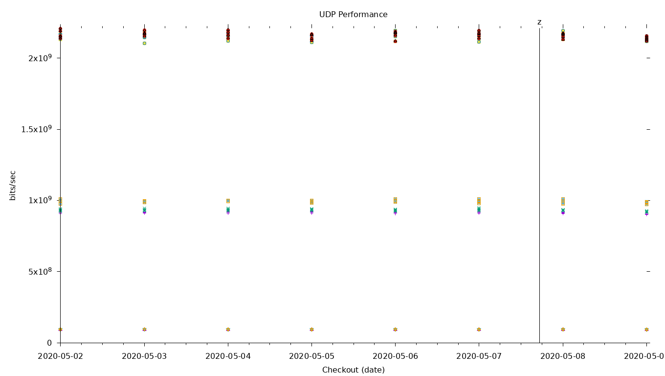 UDP Performance