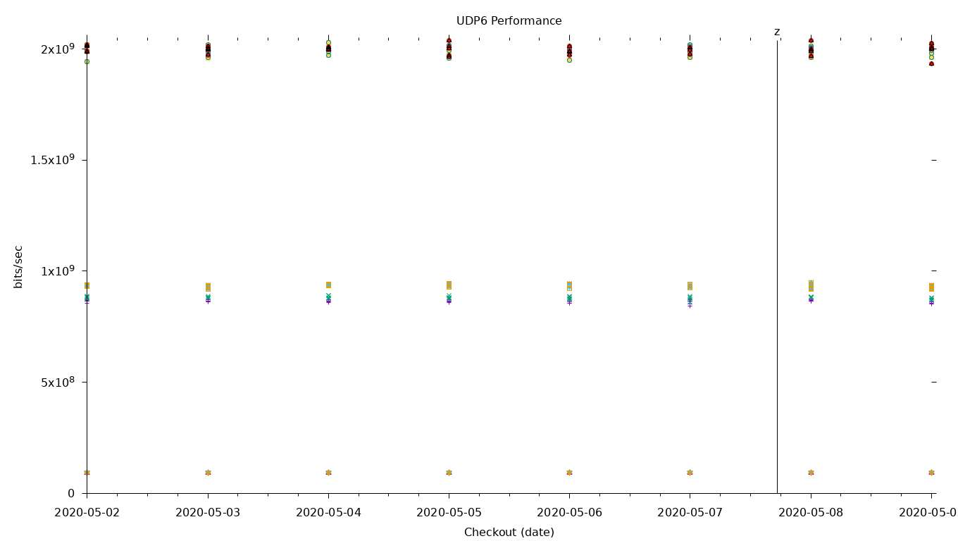 UDP6 Performance