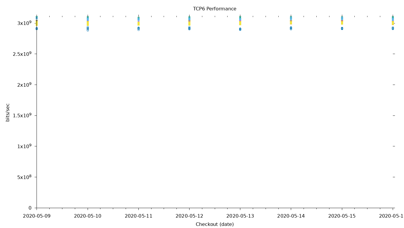 TCP6 Performance