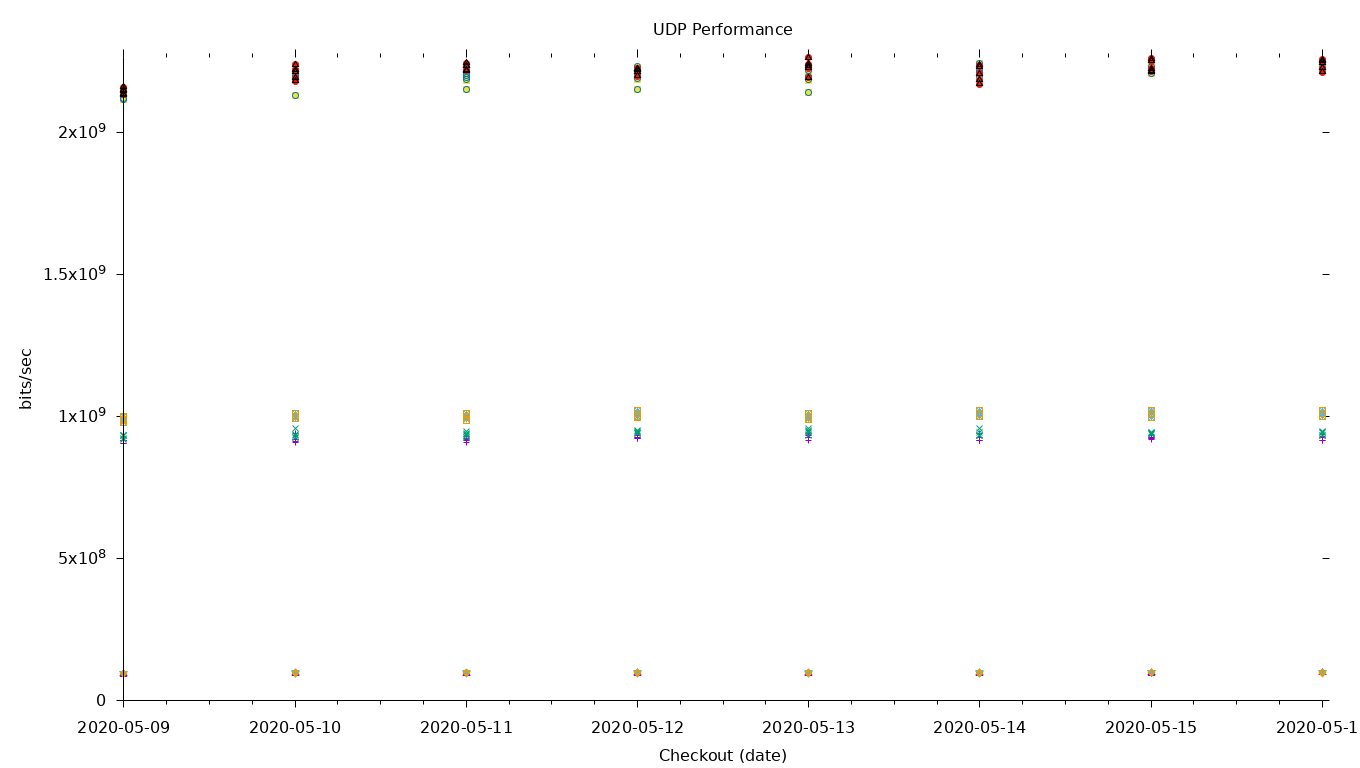 UDP Performance