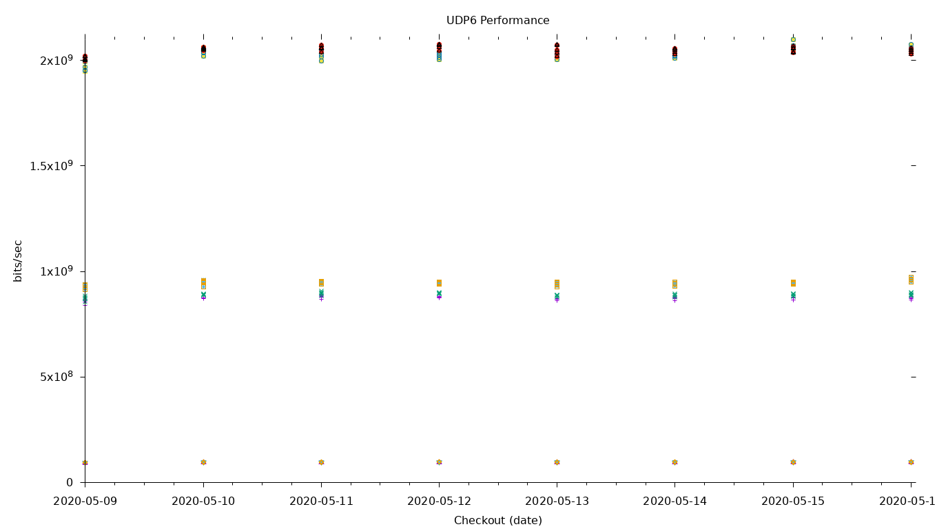 UDP6 Performance