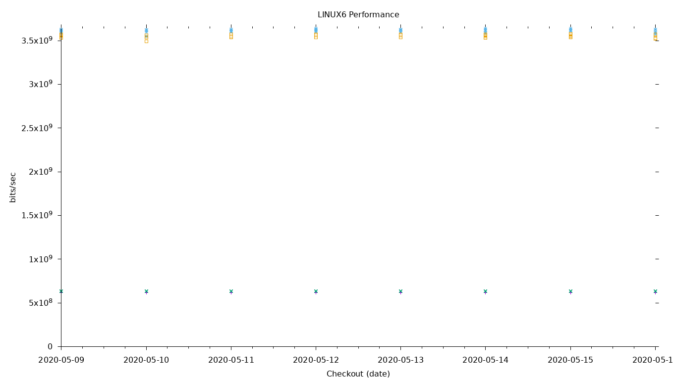 LINUX6 Performance