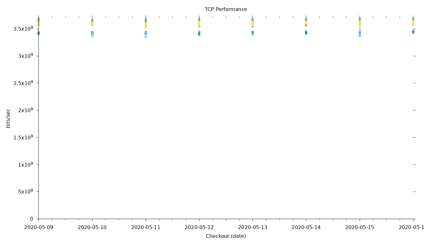 TCP Performance